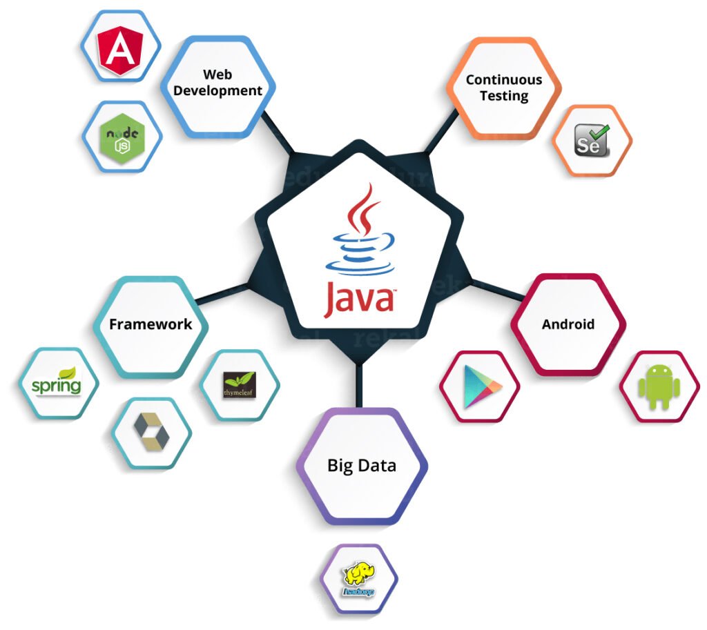 Why Should You Learn JAVA